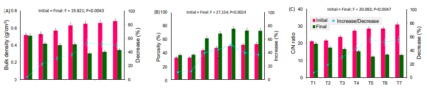 Profile of bulk density (A), porosity (B) and C/N ratio (C) variations among different composting treatment groups (Values are representation of mean of the triplicates; error bars