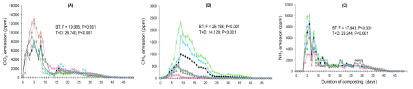 : Profile of CO2 (A), methane (B), and ammonia (C) emission variations among different composting treatment groups (Values are representation of mean of the triplicates; error bars indicate ± standard deviation; P£0.05 indicates significant difference by ANOVA)