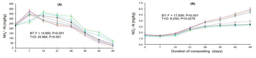 : Profile of NH4+-N (A), and NO3-N (B) variations among the treatment groups (Values are representation of mean of the triplicates; error bars indicate ± standard deviation; P£0.05 indicates significant difference by ANOVA)