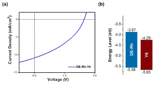 신규 단분자 DE-Rh의 J-V 그래프 (a) 및 저분자 억셉터와의 에너지준위 그래프 (b)