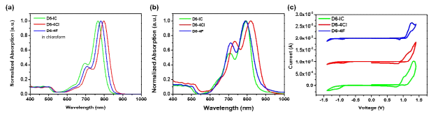 신규 단분자 억셉터 3종의 용액 상태 (a) 및 박막 상태 (b) 흡수 스펙트럼, 전기화학적 특성 (c)