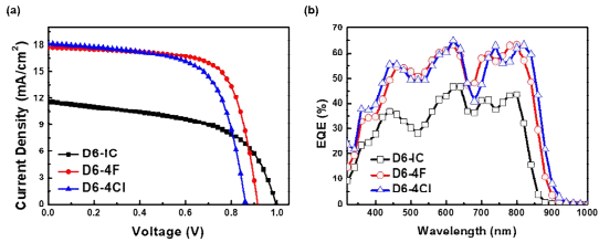신규 단분자 3종의 J-V 그래프 (a) 및 EQE 그래프 (b)