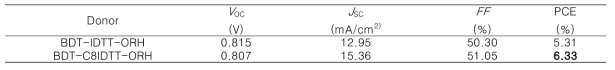 신규고분자 2종의 유기태양전지 특성
