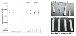 나노셀룰로오스 제조 조건 및 동결온도에 따른 셀룰로오스 에어로겔의 밀도 및 형태학적 특성 다. 3차년도(2022.03.01.~2023.02.28.) 연구 수행 결과