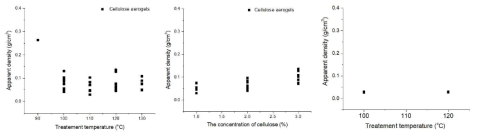NMMO 용액을 재사용하여 제조한 셀룰로오스 에어로겔의 겉보기 밀도 비교