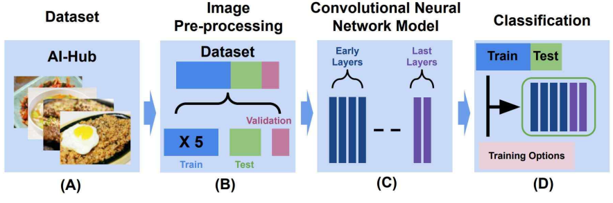 모델 학습 과정. (A) AI-Hub로부터 한식 이미지 데이터셋 수집, (B) 수집한 한식 이미지 전처리, (C) 사전학습된 CNN모델을 활용한 네트워크 설계, (D) 분류 모델 학습