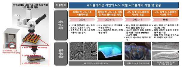 연구의 최종목표 개략도 및 세부 연구목표 (초고해상도 이미징 시스템 + 하이브리드 나노구조 개발 + LED chip 접목 / 실시간 라이브 바이오 이미징)