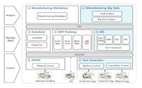 Smart manufacturing System Architecture