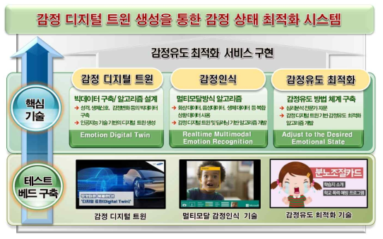 감정 상태 최적화 시스템 핵심 연구내용