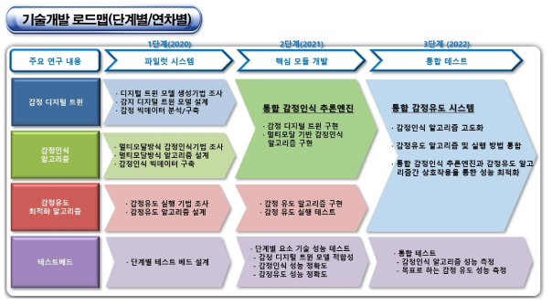 감정 상태 최적화 시스템 단계별/연차별 기술개발 로드맵