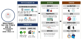 헬스케어-환경 융합 데이터 베이스 구축 및 분석모델