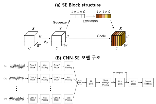 근전도를 분류하기 위한 (a)SE 블록 구조와 (b)CNN-SE 모델의 구조(b)