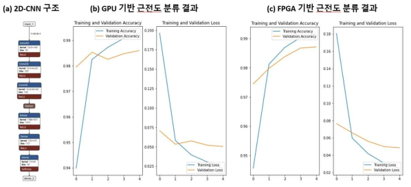(a) FPGA에 구현한 custom-CNN 구조, (b),(c) 해당 모델을 각각 GPU와 FPGA에 구현하여 근전도를 분류한 결과