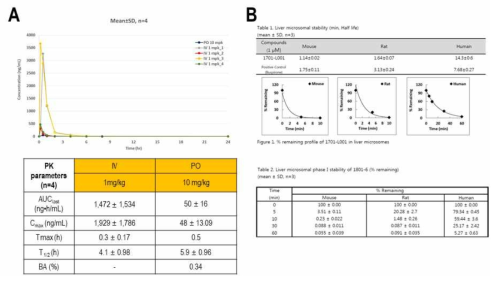 P1 화합물의 in vivo PK 테스트 결과