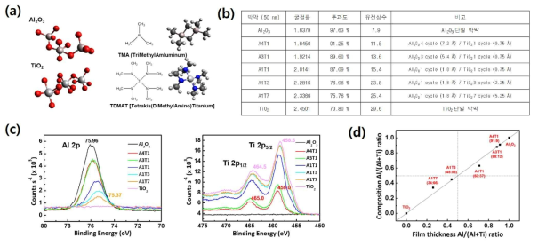 (a) Al2O3와 TiO2 박막 증착에 사용된 PEALD 전구체 (b) 제조된 Al2O3와 TiO2 nanolaminate 박막의 물리적 특성 (c) XPS 데이터 (d) 박막의 두께 비율에 따른 원자 조성 비