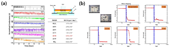 (a) Al2O3, TiO2 단일 박막 및 Al2O3/TiO2 혼합 산화 박막의 시간에 따른 전도도 변화 및 혼합 산화 박막의 수분 투과도 (b) A1T3 nanolaminate 산화박막을 적용한 CNT 트랜지스터의 물에 대한 전류 변화 (파란색은 물을 떨어뜨리는 시점이며, 측정시간 후 30초 후 물을 트랜지스터 채널에 떨어뜨림)