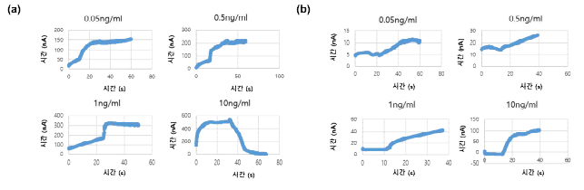 (a) 당화알부민 항원 농도에 대한 나노바이소센서의 검출능 (b) 알부민 항원 농도에 대한 나노바이소센서의 검출능