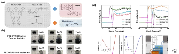 본 연구에서 사용된 전극 잉크 및 일함수 변화