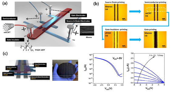 (a) 전인쇄공정 트랜지스터 모식도 (b) 인쇄공정 실험과정 (c) 제조된 트랜지스터 및 (d) 전기적 특성