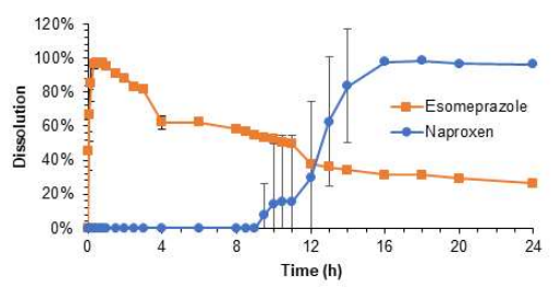 3D 반복방출 기능성캡슐로부터 에소메프라졸과 나프록센의 in vitro 용출양상 (n=6)