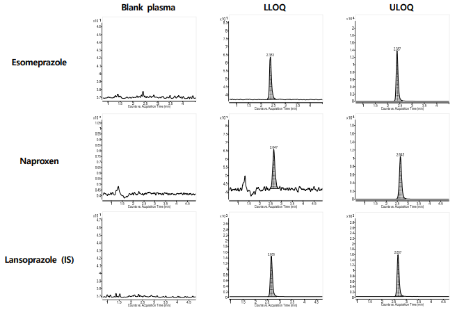 Esomeprazole과 naproxen, lansoprazole(IS)의 비글견 혈장 중 MRM 크로마토그램
