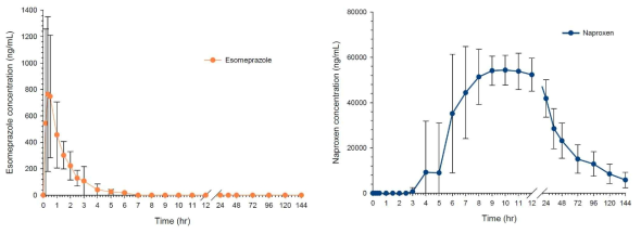 반복방출 약물전달시스템 경구투여 후 에소메프라졸(좌)과 나프록센(우)의 혈중농도-시간 곡선