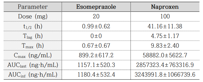 반복방출 약물전달시스템 경구투여 후 에소메프라졸과 나프록센의 약동학 파라미터 (n=6)