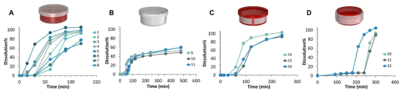 PLA (붉은색)와 PVA (흰색) 필라멘트로 이루어진 지연방출 기능성캡슐 prototype과 in vitro 약물 용출 프로파일