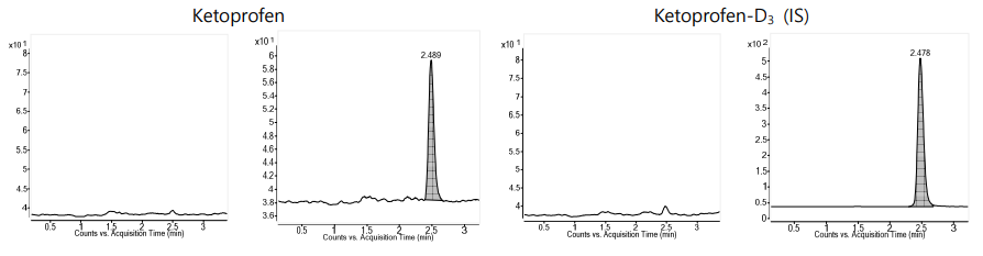 Ketoprofen과 ketoprofen-D3 (internal standard)의 MRM 크로마토그램
