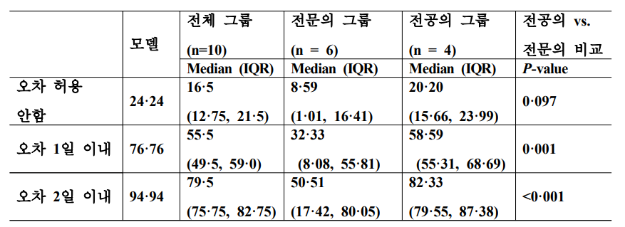 모델과 의료진의 ANC 회복일 예측 성능 비교