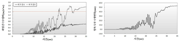 Time-series distribution of excess pore water pressure ratio calculated induced by the vibration load below the bridge abutment structure and the corresponding horizontal displacement development of pile head due to seismic load