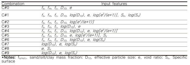 Constructed feature combinations and list of the input features