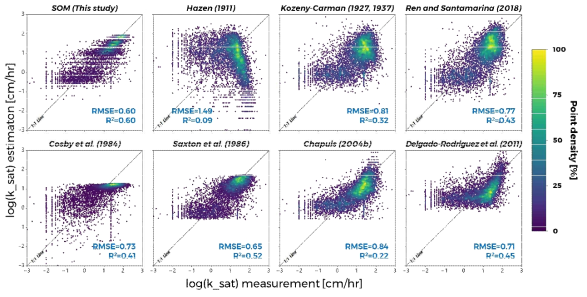 Comparison between measurements and estimations of log ksat for all the data points