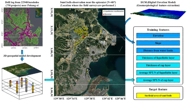 3D geostatistical modeling using site investigation data in Pohang-si