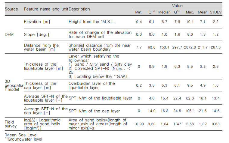 Traning and target features for SOM modeling