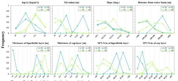 Probabilisitc dIstributions of the features in the selected represenative nodes