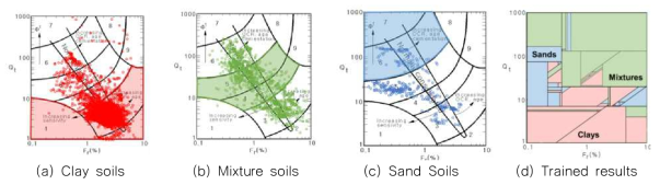 Site specific soil classification chart trained with decision tree technique using the local cone pentration test data