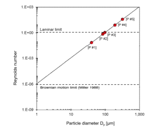 Fine particle characterization: Reynolds number vs. diameter Dp. The red symbols involve D50 of silica beads