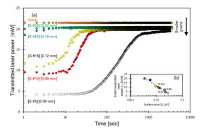 The effect of particle diameter Dp on the transmitted laser power I during the sedimentation