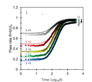 The change in the pass rate I(t)/Io. 1-to-50 μm silica powder suspensions