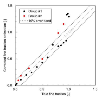 Measured and corrected fine fraction for various mixtures