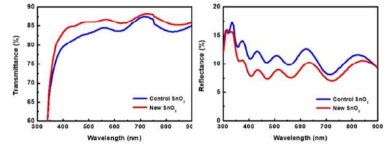 표면형상 제어 기술 도입 유/무에 따른 SnO2의 투과율 및 반사율