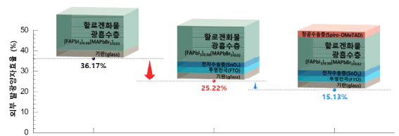 공정 단계에 따른 외부 발광양자효율