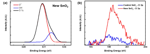 신규 개발한 SnO2 표면과 상용 SnO2 표면에 대한 X선 광전자 분광법 분석결과