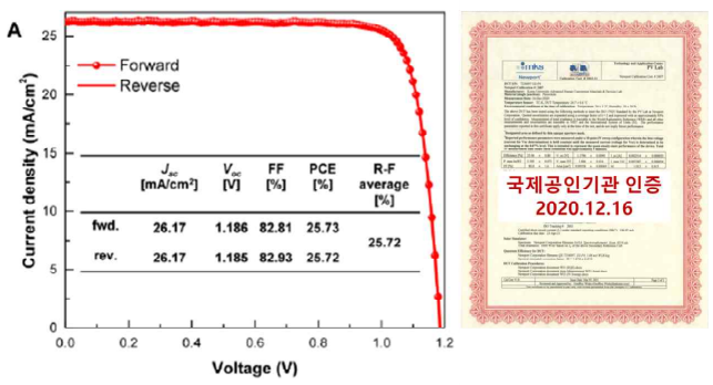 적층 발광양자효율 최대화를 통해 구현한 태양전지의 인증 효율