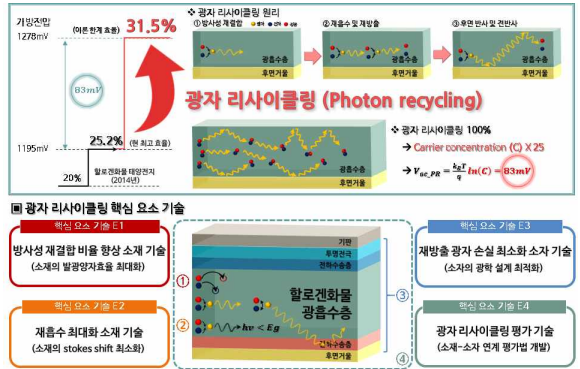 광자 리사이클링 개요 및 효과, 구현을 위한 핵심 요소 기술