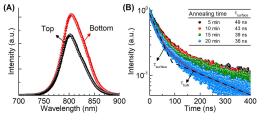 (A) 할로겐화물 표면과 하부 계면의 발광 스펙트럼, (B) 열처리 시간에 따른 시분해능 발광 감쇠