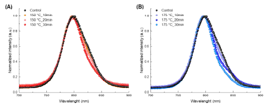 핫프레싱 온도와 시간에 따른 발광 스펙트럼의 변화 거동