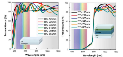 인듐 주석 산화물의 두께에 따른 투과 스펙트럼