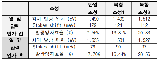 할로겐화물 조성 및 후처리에 따른 최대 발광 위치와 발광양자효율